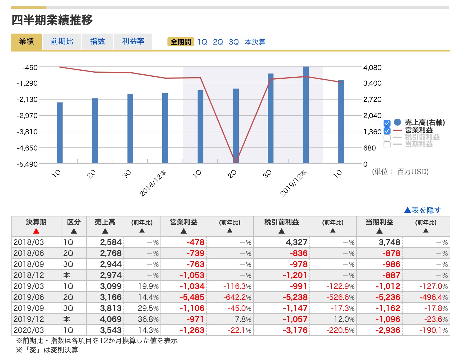 株価予想】Uberの株価はどこまで伸びるかを考察！◯◯と〇〇が重要に 