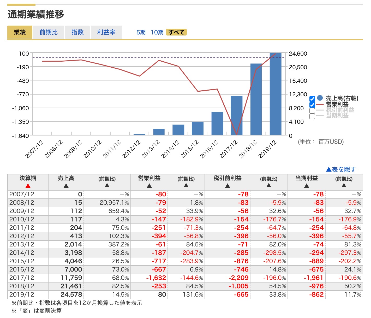 テスラ株は今後まだ伸びる？割高？PERは１０００倍超え！ | あぎいの株部屋｜株の分析